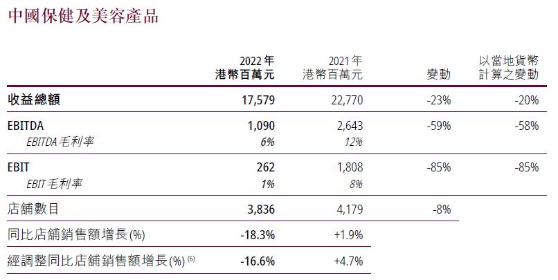 娛樂城：屈臣氏持續三年盈利，深耕用戶運營的新啓示｜讀財報