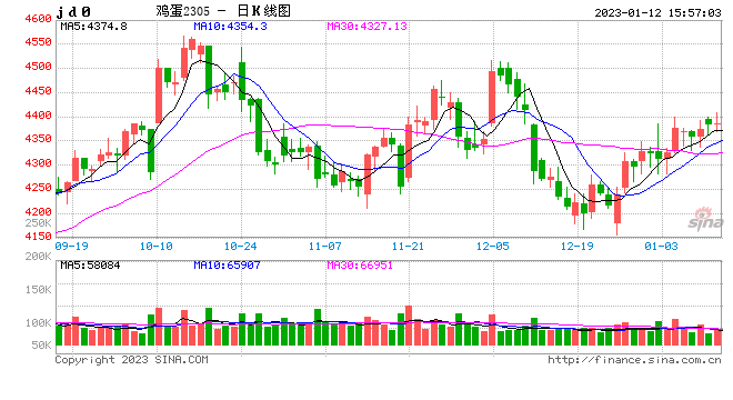 Mysteel：近5年春节前后鸡蛋市场走势