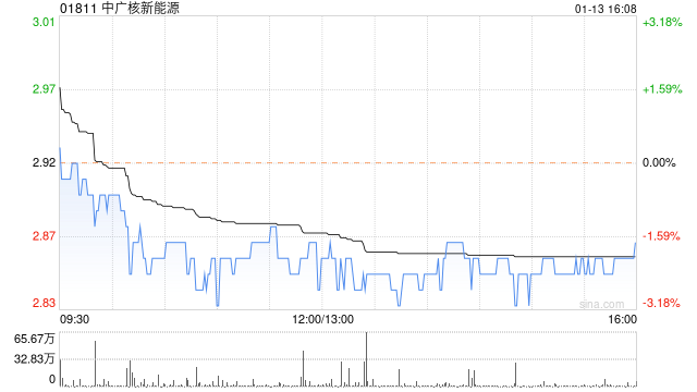 中广核新能源2022年度累计完成发电量19189.7吉瓦时 同比增加5.7%
