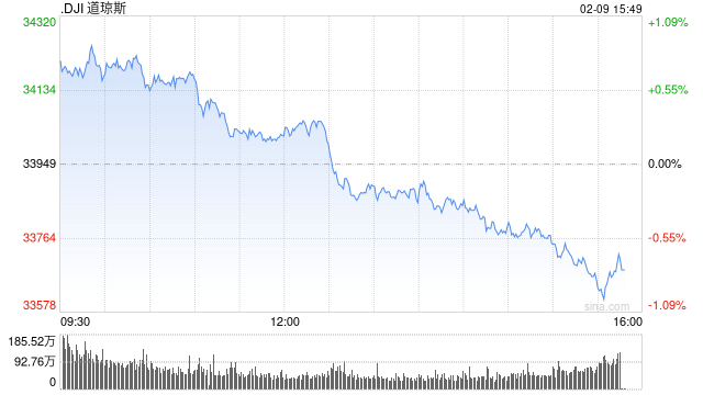 午盘：主要股指涨幅收窄