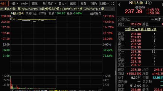 一分钟大跌16%，大牛股罕见跳水！中一签最高赚8.8万，兔年首个大肉签来了，年内新股半数股价翻倍
