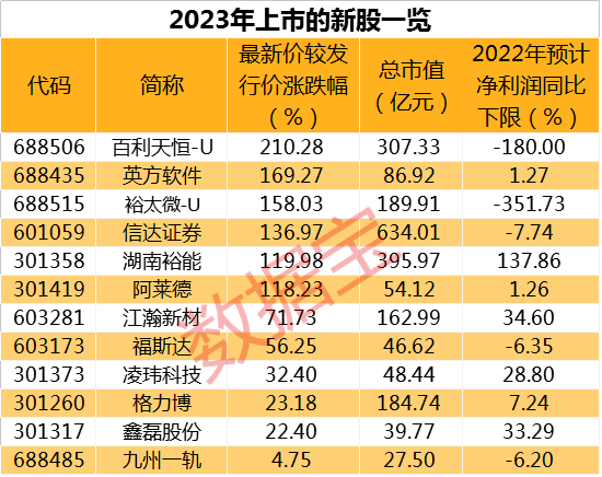 一分钟大跌16%，大牛股罕见跳水！中一签最高赚8.8万，兔年首个大肉签来了，年内新股半数股价翻倍