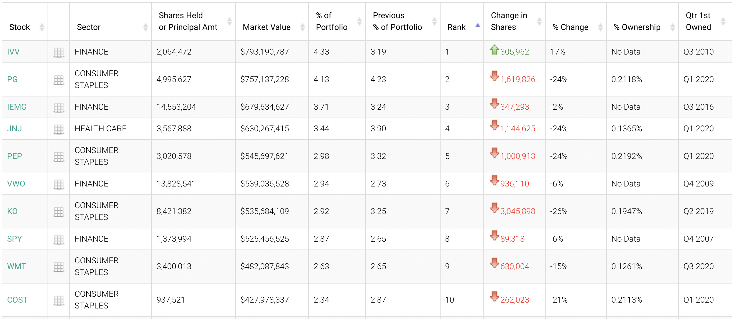 桥水基金最新调仓：微软、苹果几乎被清仓，大举押注金融股