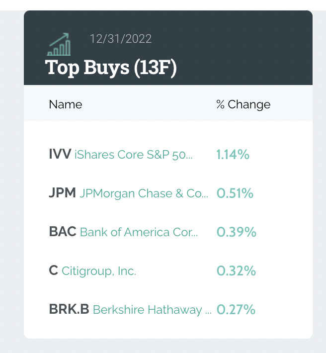 桥水基金最新调仓：微软、苹果几乎被清仓，大举押注金融股
